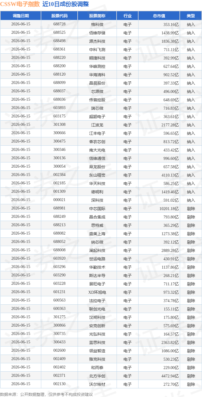 6月15日CSSW電子（399811）指數漲671%，成份股三環集團（300408）領漲