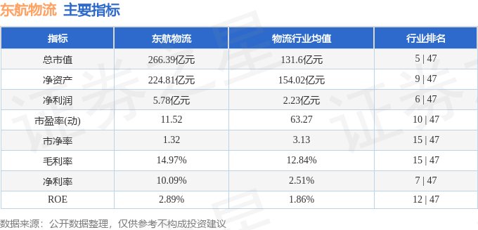股票行情快報：東航物流（601156）6月17日主力資金淨買入714.72萬元