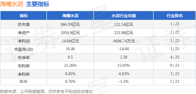 股票行情快報：海螺水泥（600585）6月17日主力資金淨買入3109.99萬元