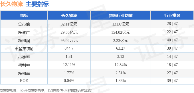 股票行情快報：長久物流（603569）6月17日主力資金淨賣出75.57萬元