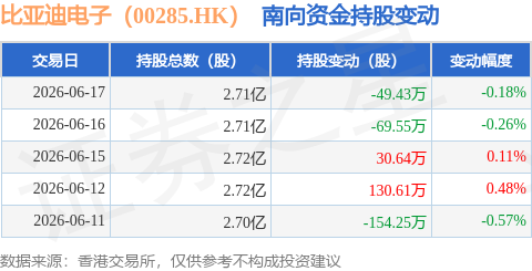 比亞迪電子（00285.HK）：6月17日南向資金減持49.43萬股