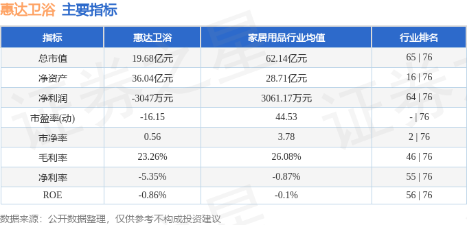 股票行情快報：惠達衛浴（603385）6月17日主力資金淨買入68.28萬元