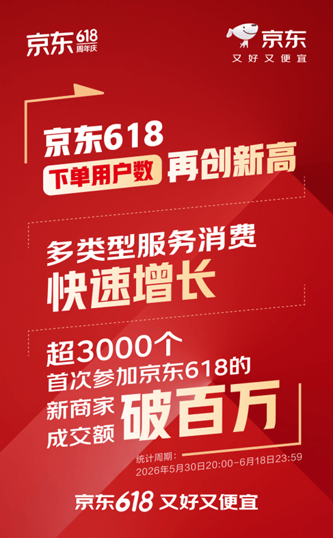 京東“618”下單使用者數再創新高 多型別服務消費快速增長