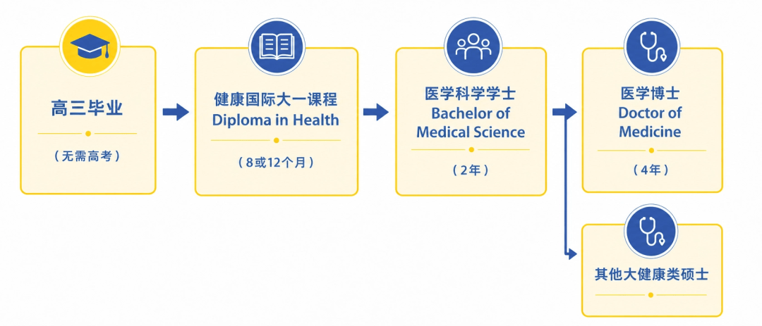 高考成績不如意，還能申請澳洲社工/醫學...這些移民專業嗎？