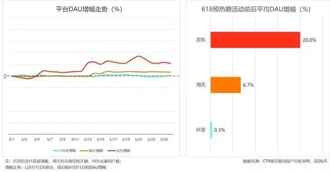 原創流量模式失靈！618品牌集體迴流京東、天貓等貨架電商