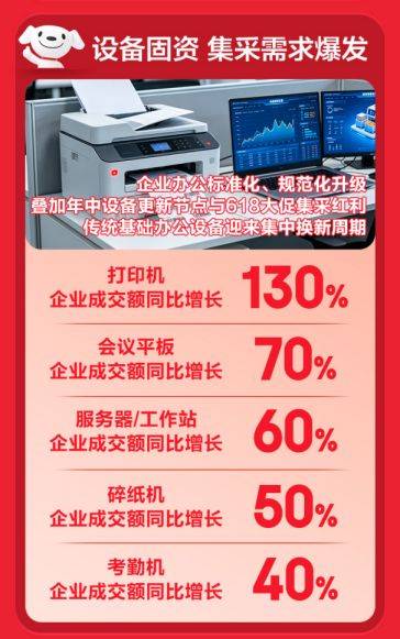 運動相機同比增長6倍、AI眼鏡增長150% 京東618政企3C福利採購成新剛需