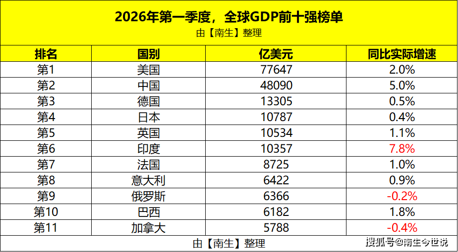 原創收藏吧，一季度GDP前十強榜單：美、中、德、日、英、印、法、意、俄、巴