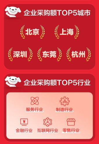 運動相機同比增長6倍、AI眼鏡增長150% 京東618政企3C福利採購成新剛需