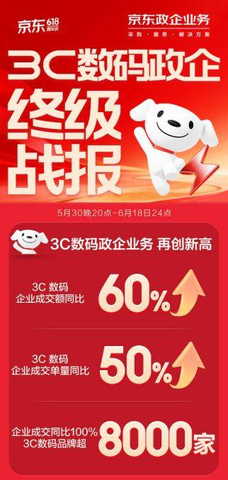 運動相機同比增長6倍、AI眼鏡增長150% 京東618政企3C福利採購成新剛需