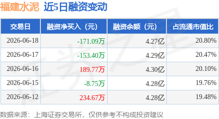 福建水泥：6月18日融資買入207.51萬元，融資融券餘額4.27億元