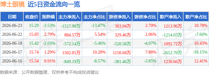 股票行情快報：博士眼鏡（300622）6月23日主力資金淨賣出1517.90萬元