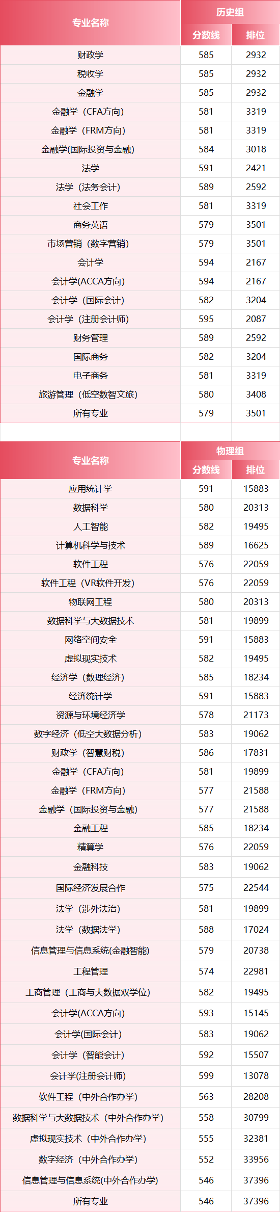 2026年，多少分上江西財經大學？