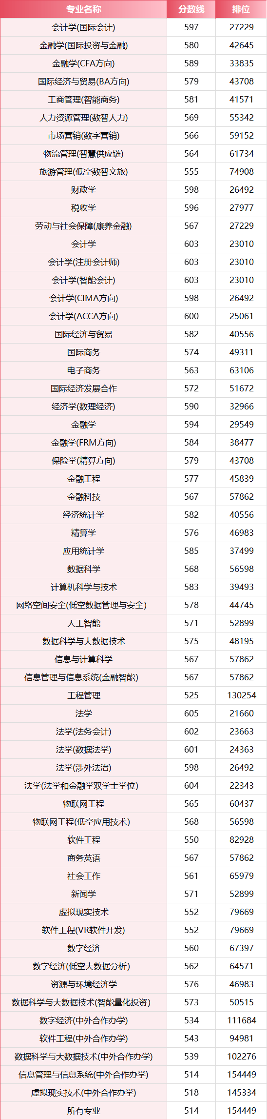 2026年，多少分上江西財經大學？