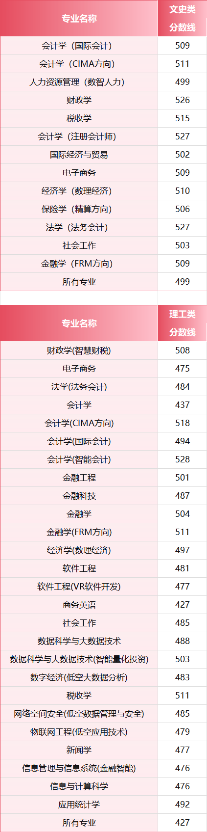2026年，多少分上江西財經大學？