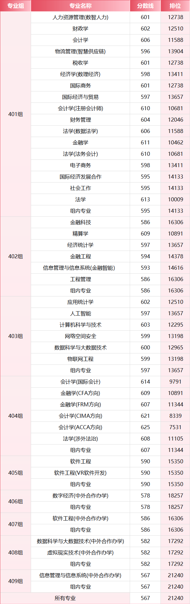 2026年，多少分上江西財經大學？