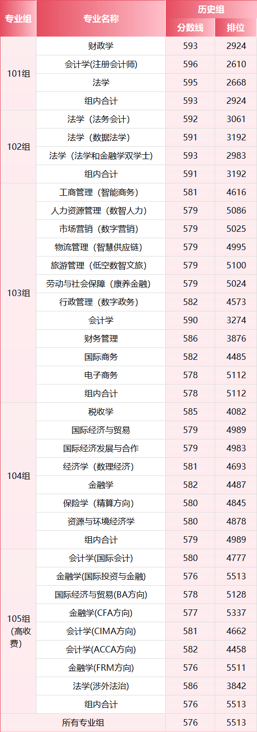 2026年，多少分上江西財經大學？