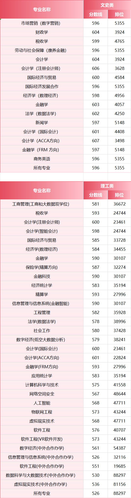 2026年，多少分上江西財經大學？