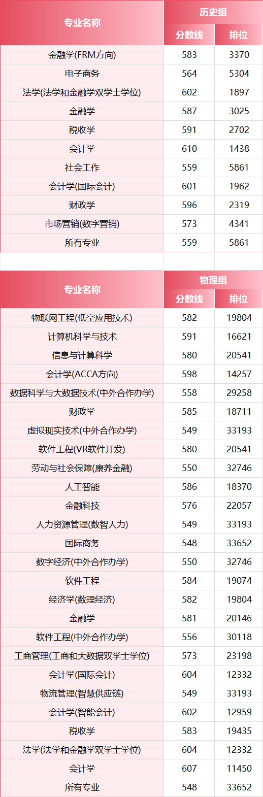 2026年，多少分上江西財經大學？