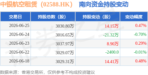 中銀航空租賃（02588.HK）：6月25日南向資金增持14.15萬股