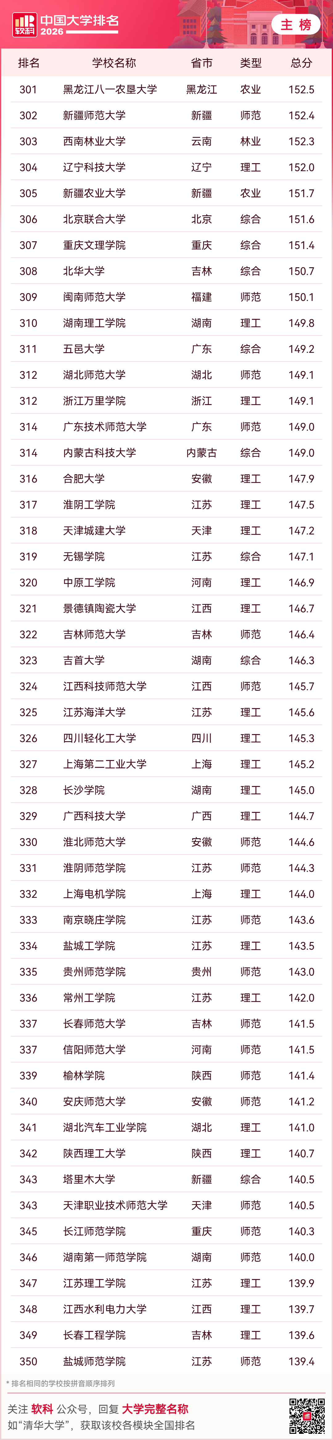 2026中國大學排名，收藏！