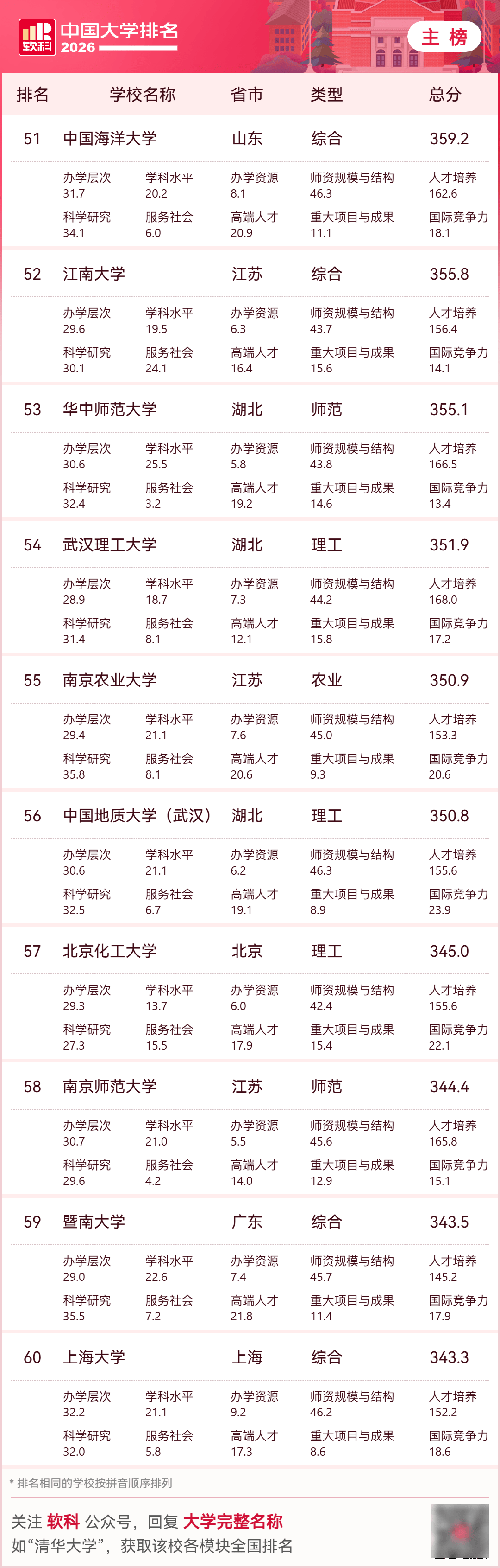 2026中國大學排名，收藏！
