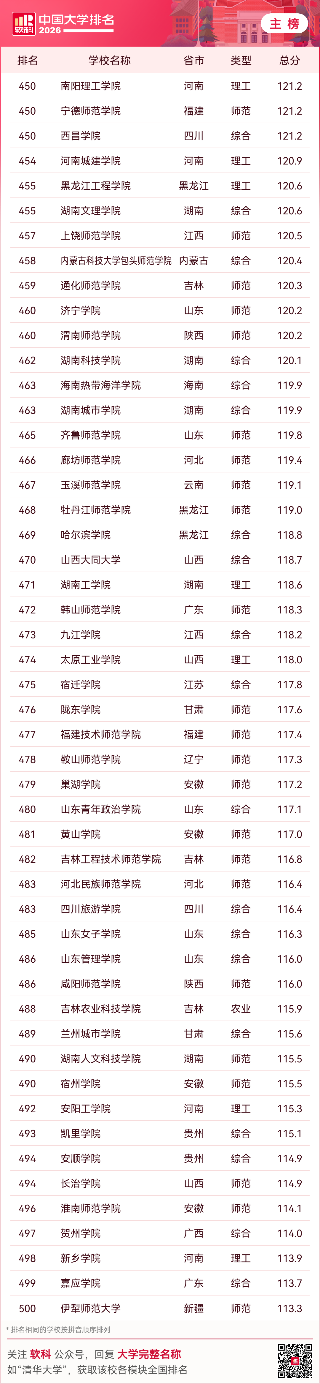 2026中國大學排名，收藏！