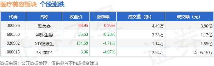 醫療美容板塊6月25日跌0.06%，*ST美谷領跌，主力資金淨流出2618.99萬元