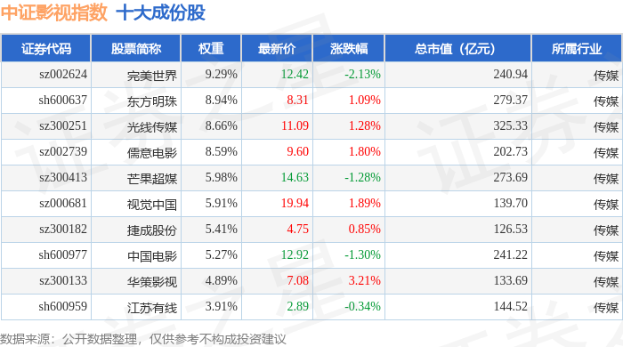 6月30日中證影視（930781）指數漲0.03%，成份股華策影視（300133）領漲