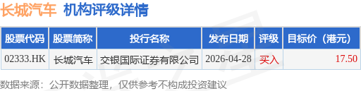 長城汽車(02333.HK)：6月汽車銷量合計約10.81萬臺 同比減少2.36%