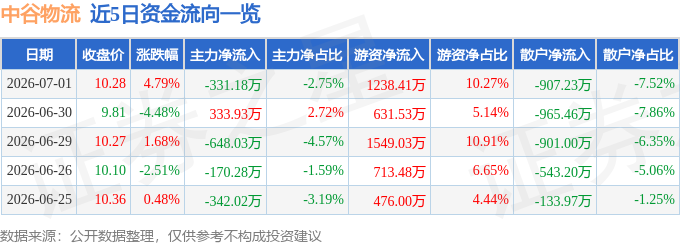 股票行情快報：中谷物流（603565）7月1日主力資金淨賣出331.18萬元