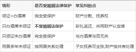 原創沒扯證就辦了酒席：這段感情，法律真的不認嗎？