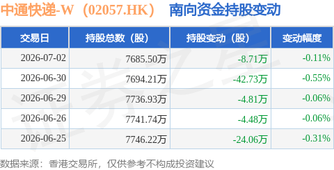 中通快遞-W（02057.HK）：7月2日南向資金減持8.71萬股