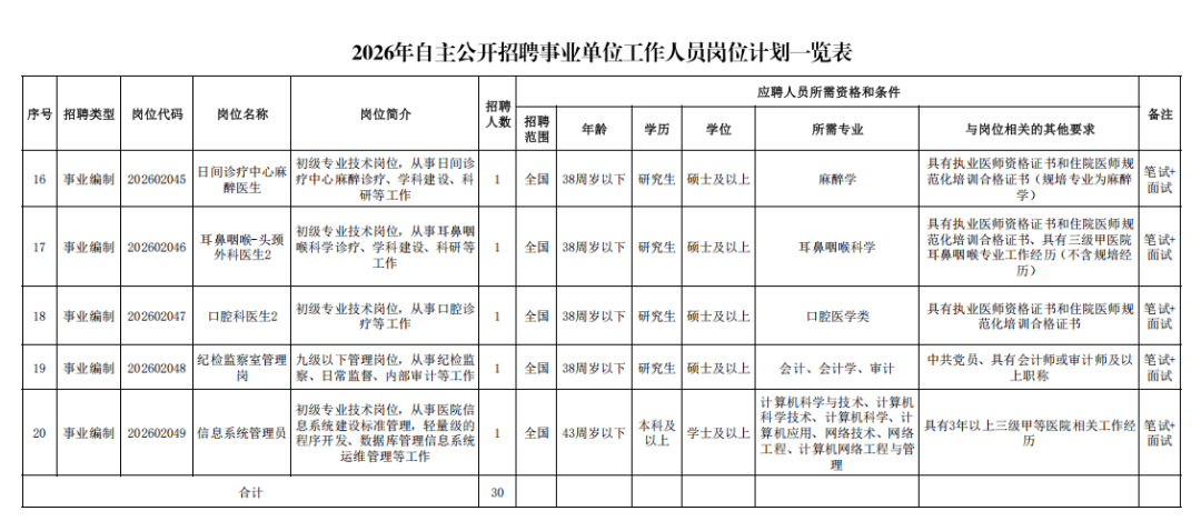 寧夏這所醫院公開招聘107人！