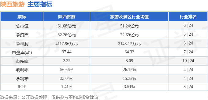 股票行情快報：陝西旅遊（603402）7月3日主力資金淨賣出600.26萬元