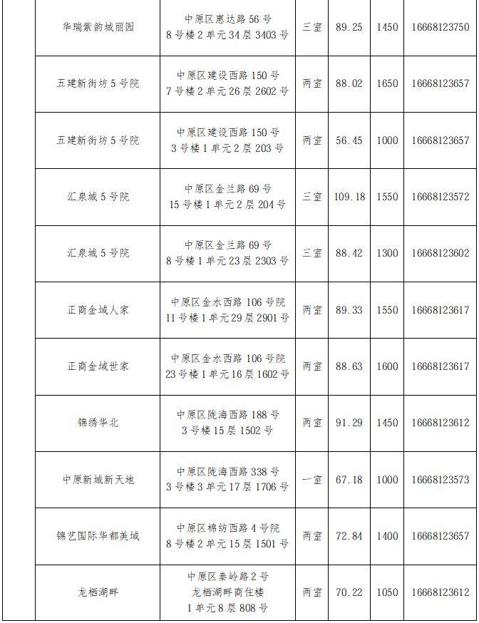 煥新精裝285間！2026年鄭州市第六批保障性租賃住房來了