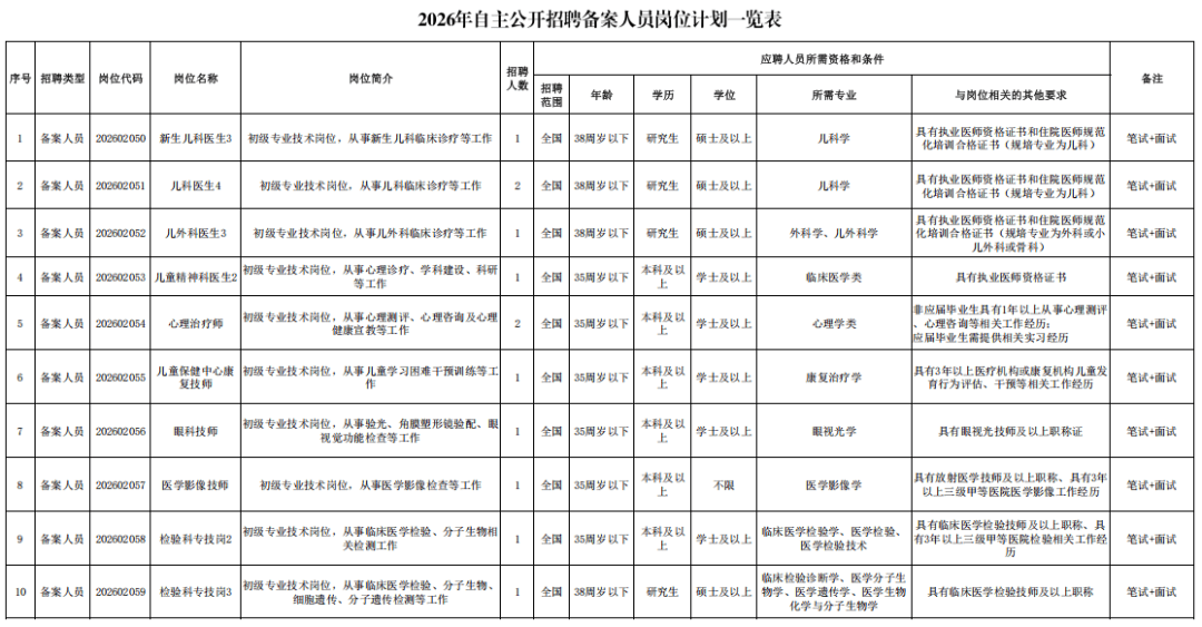 寧夏這所醫院公開招聘107人！