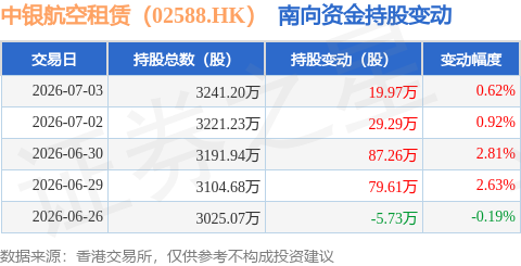中銀航空租賃（02588.HK）：7月3日南向資金增持19.97萬股
