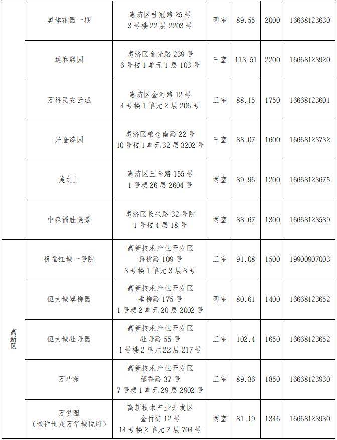 煥新精裝285間！2026年鄭州市第六批保障性租賃住房來了