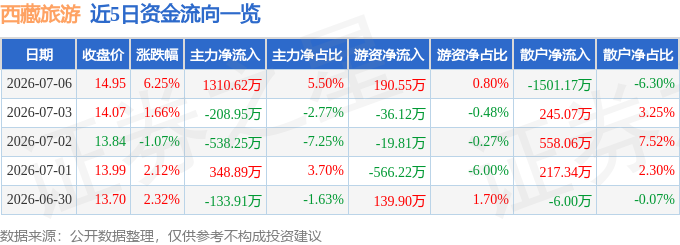 西藏旅遊（600749）7月6日主力資金淨買入1310.62萬元