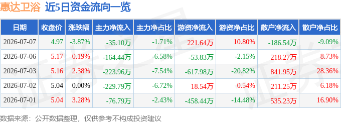 股票行情快報：惠達衛浴（603385）7月7日主力資金淨賣出35.10萬元