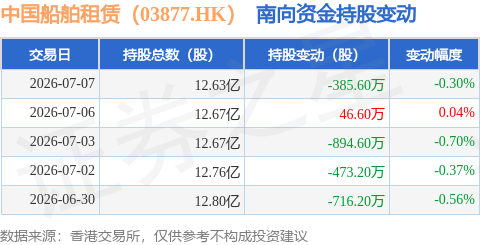 中國船舶租賃（03877.HK）：7月7日南向資金減持385.6萬股
