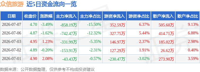 股票行情快報：眾信旅遊（002707）7月7日主力資金淨賣出858.19萬元