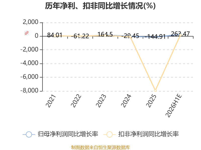 渤海租賃：預計2026年上半年盈利30億元-36億元 同比扭虧