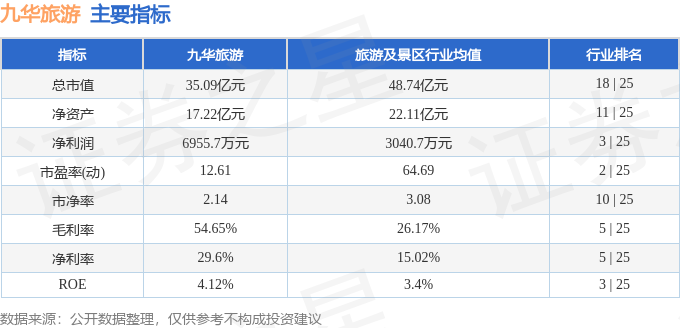 股票行情快報：九華旅遊（603199）7月7日主力資金淨賣出291.47萬元