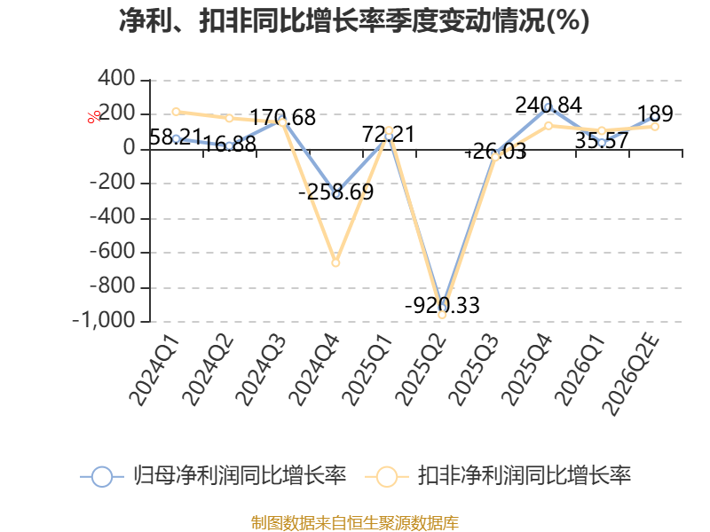 渤海租賃：預計2026年上半年盈利30億元-36億元 同比扭虧