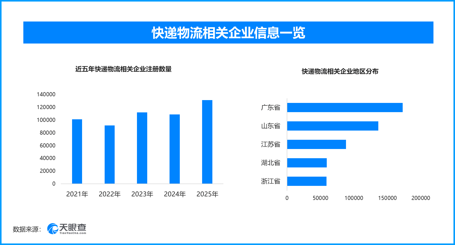 前五月物流執行穩中有進，現存快遞物流相關企業超130萬家