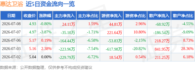 股票行情快報：惠達衛浴（603385）7月8日主力資金淨買入24.11萬元