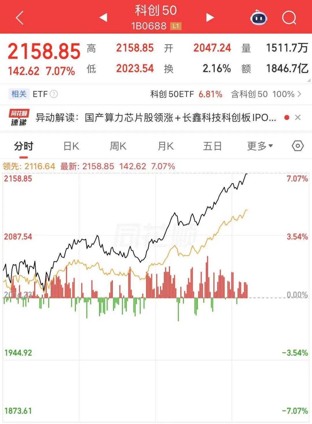 剛剛，硬核科技龍頭再次大反攻！