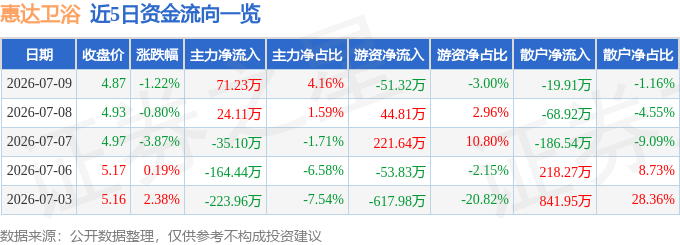 股票行情快報：惠達衛浴（603385）7月9日主力資金淨買入71.23萬元