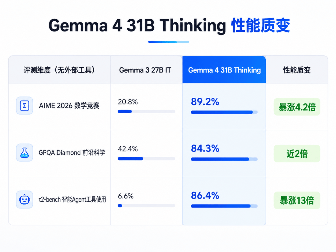 谷歌Gemma 4論文深夜解封！31B直逼閉源前沿，敲響雲端AI喪鐘